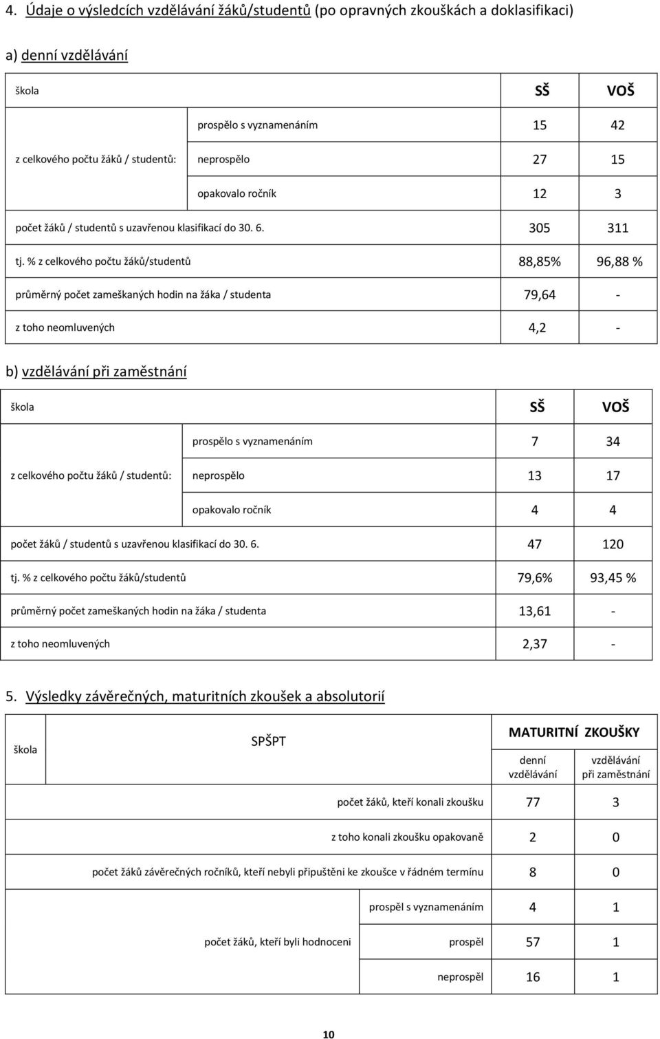 % z celkového počtu žáků/studentů 88,85% 96,88 % průměrný počet zameškaných hodin na žáka / studenta 79,64 - z toho neomluvených 4,2 - b) vzdělávání při zaměstnání škola SŠ VOŠ prospělo s