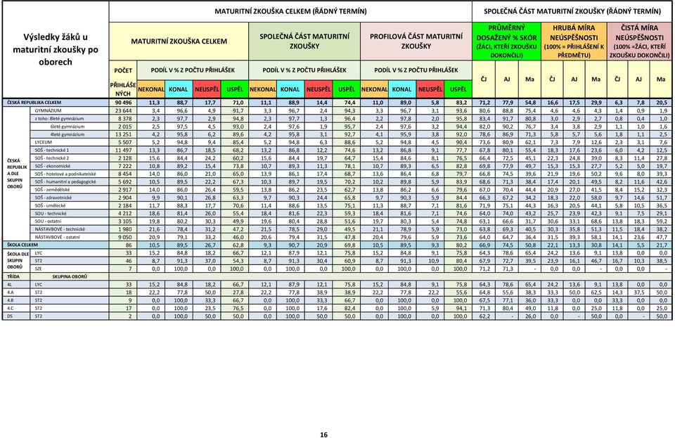 4,4 74,4,0 89,0 5,8 83,2 7,2 77,9 54,8 6,6 7,5 29,9 6,3 7,8 20,5 GYMNÁZIUM 23 644 3,4 96,6 4,9 9,7 3,3 96,7 2,4 94,3 3,3 96,7 3, 93,6 80,6 88,8 75,4 4,6 4,6 4,3,4 0,9,9 z toho: 8leté gymnázium 8 378