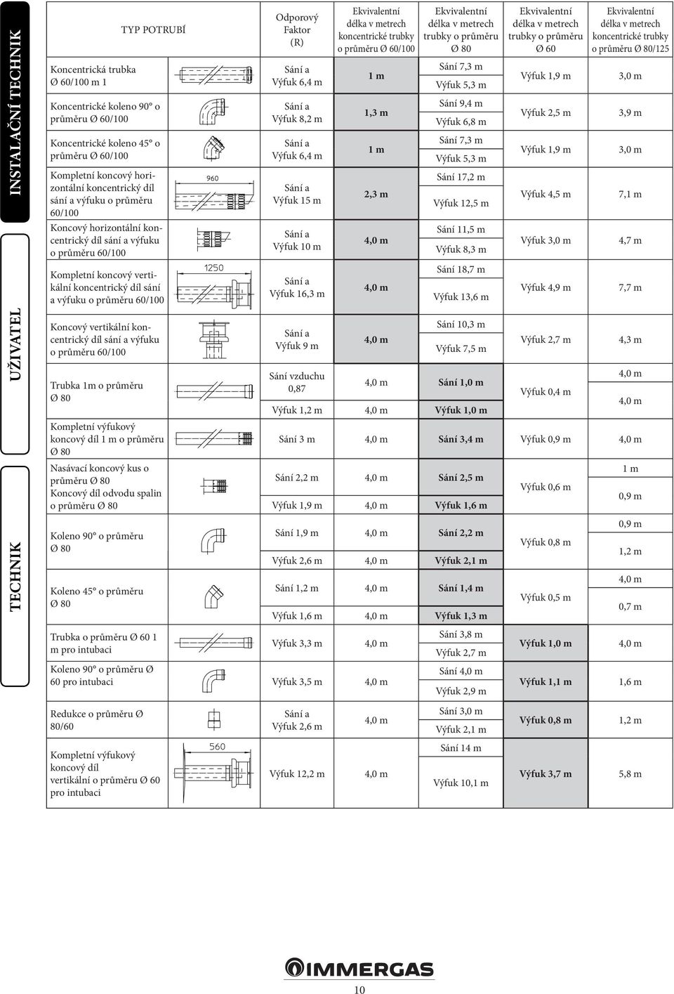 m 2,3 m Ekvivalentní délka v metrech trubky o průměru Ø 80 Sání 7,3 m Výfuk 5,3 m Sání 9,4 m Výfuk 6,8 m Sání 7,3 m Výfuk 5,3 m Sání 17,2 m Výfuk 12,5 m Ekvivalentní délka v metrech trubky o průměru