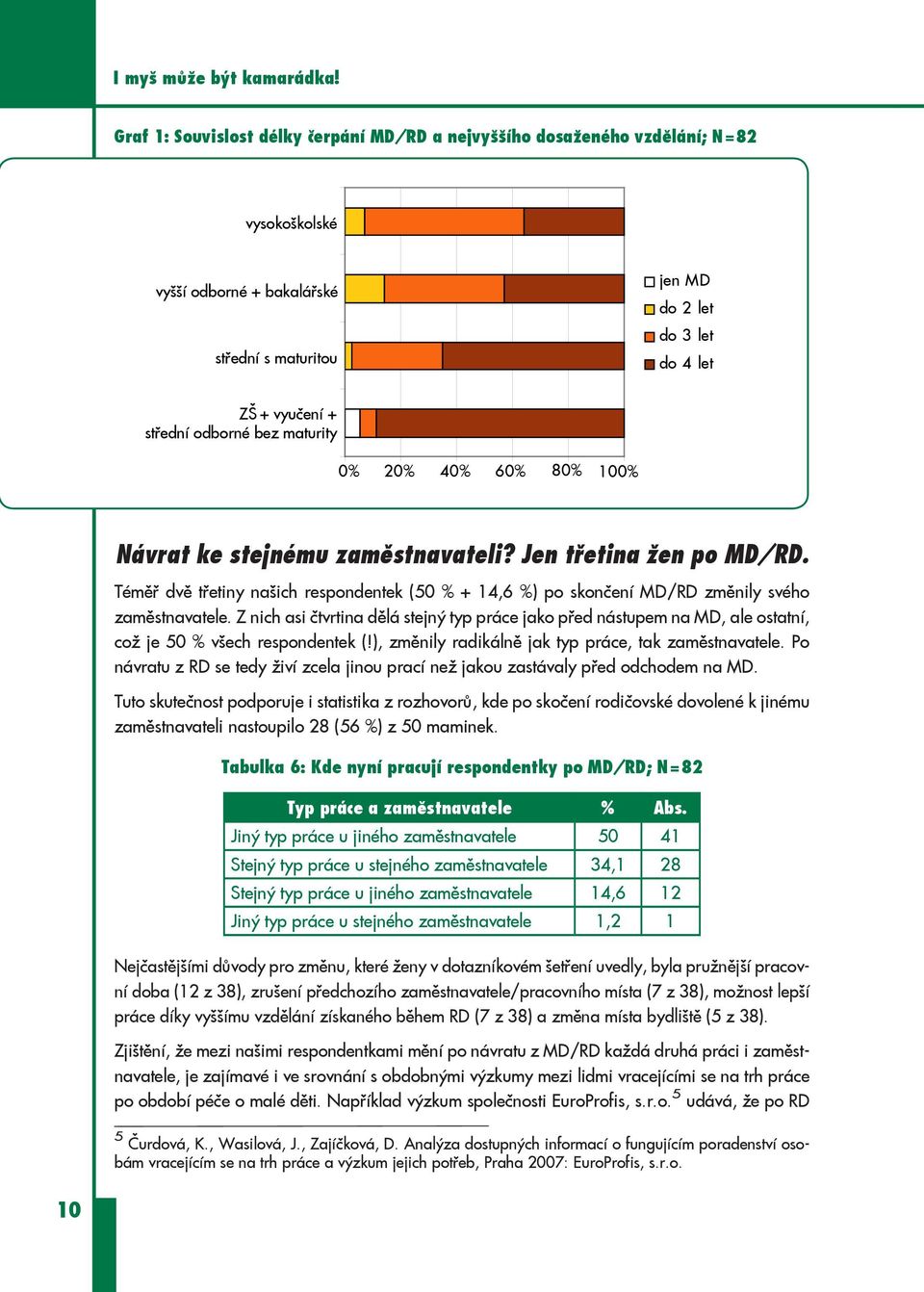 odborné bez maturity 0% 20% 40% 60% 80% 100% Návrat ke stejnému zaměstnavateli? Jen třetina žen po MD/RD.