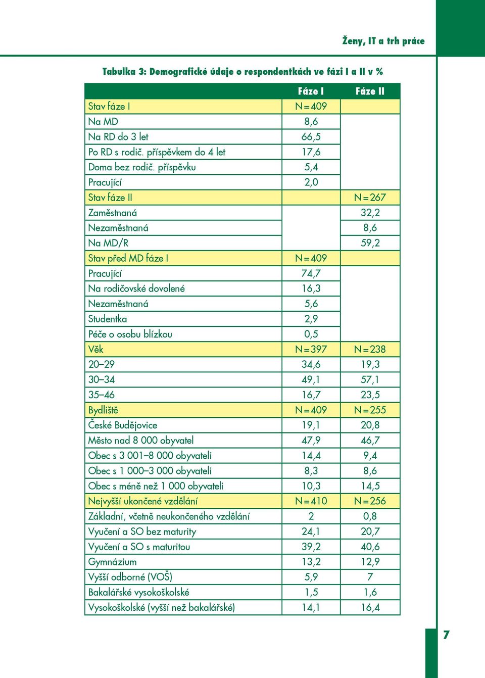 příspěvku 5,4 Pracující 2,0 Stav fáze II N = 267 Zaměstnaná 32,2 Nezaměstnaná 8,6 Na MD/R 59,2 Stav před MD fáze I N = 409 Pracující 74,7 Na rodičovské dovolené 16,3 Nezaměstnaná 5,6 Studentka 2,9