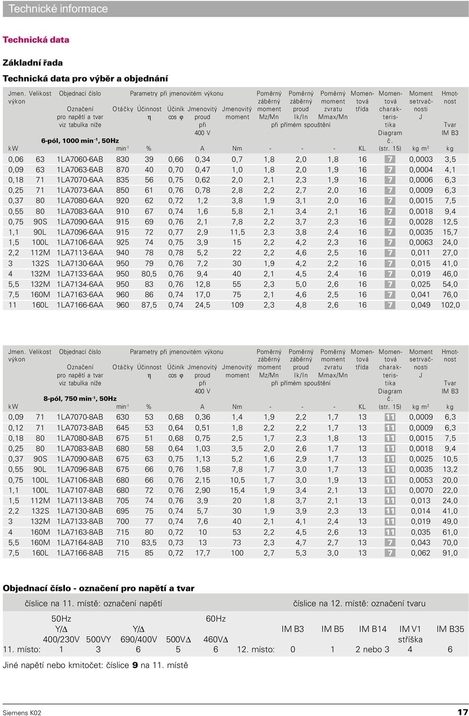 Jmenovitý Jmenovitý moment proud zvratu tøída charak- nosti pro napìtí a tvar η cos ϕ proud moment Mz/Mn Ik/In Mmax/Mn teris- J viz tabulka níže pøi pøi pøímém spouštìní tika Tvar 400 V Diagram IM B3
