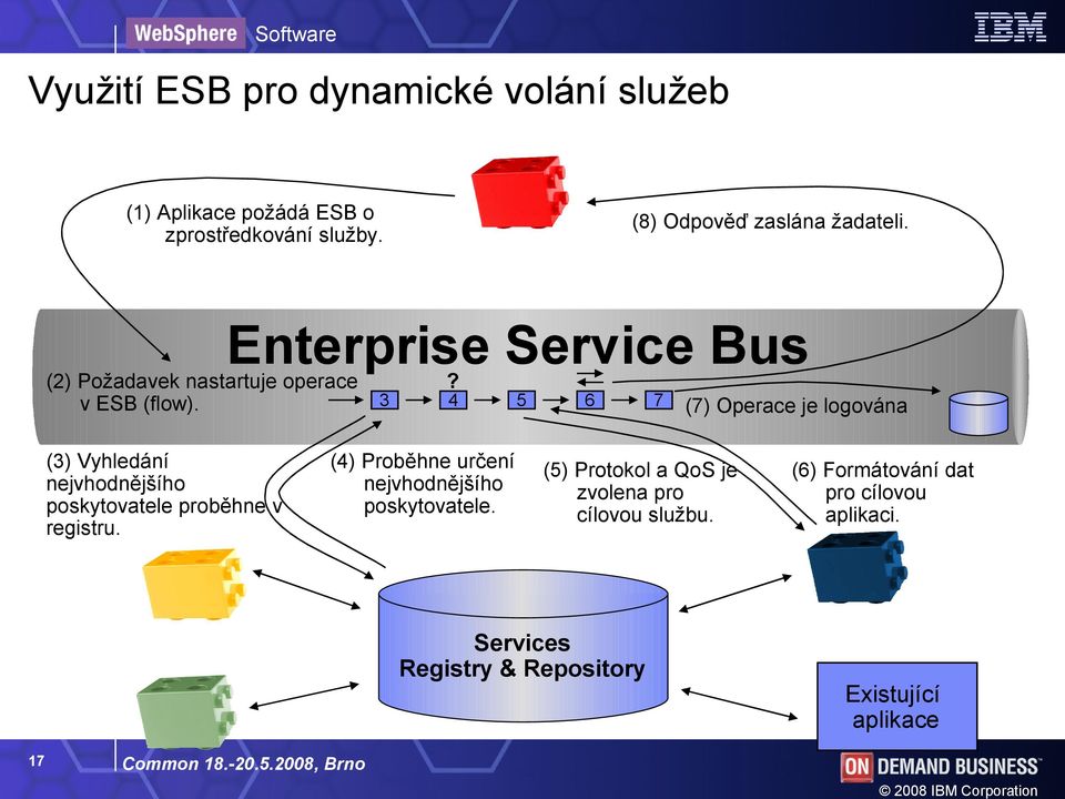 3 4 5 6 7 (7) Operace je logována (3) Vyhledání nejvhodnějšího poskytovatele proběhne v registru.