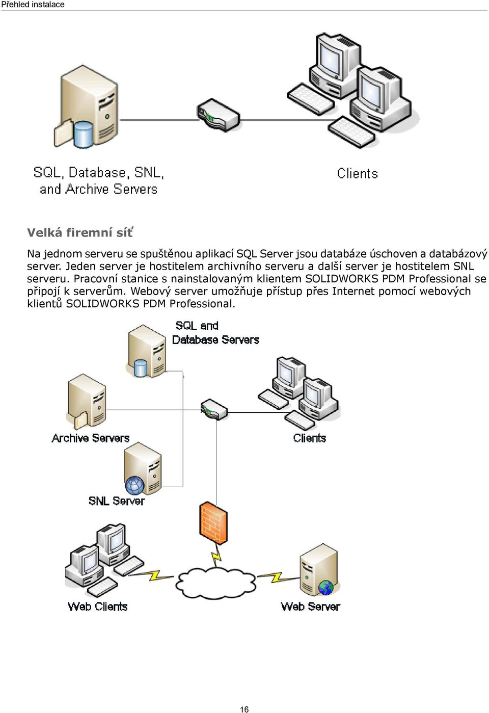 Jeden server je hostitelem archivního serveru a další server je hostitelem SNL serveru.