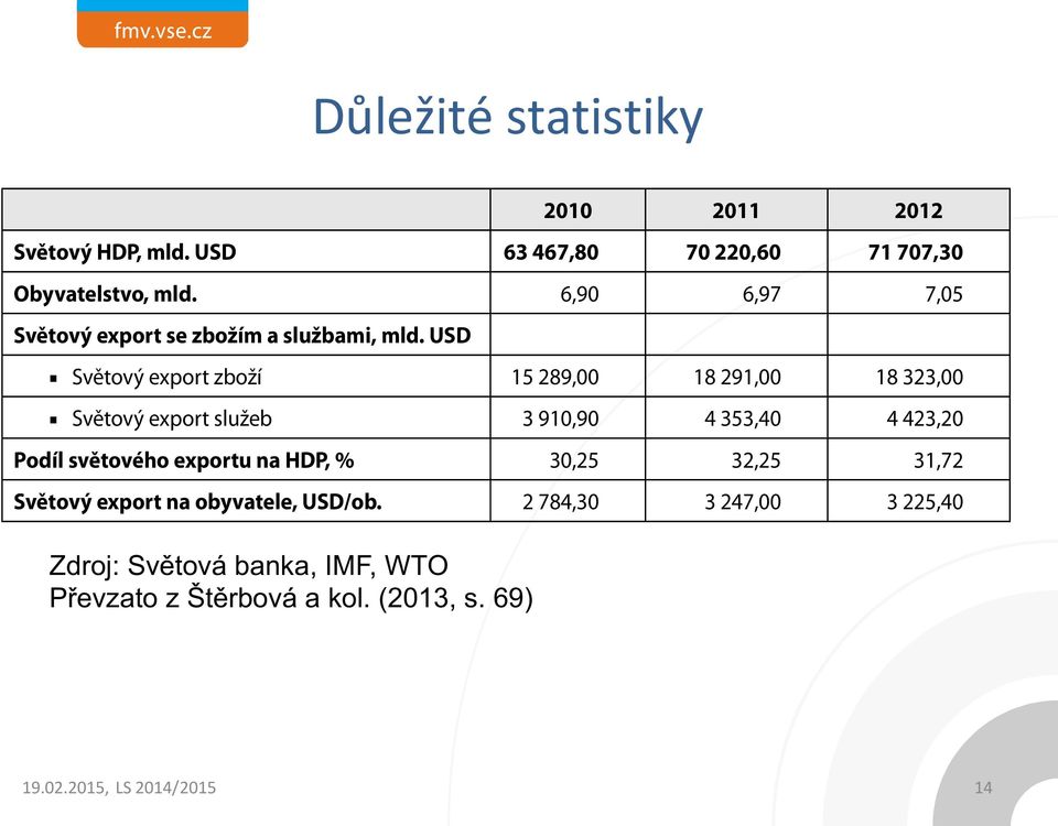 69) Box 3.3 Úprava zahraničního obchodu v statistických zdrojích 2010 2011 2012 Světový HDP, mld. USD 63 467,80 70 220,60 71 707,30 Obyvatelstvo, mld.