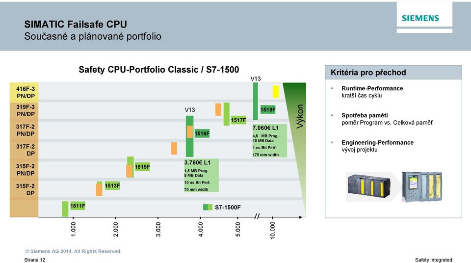 5 MB Data 1517F 1518F 7.060 L1 4,5 MB Prog. 10 MB Data 1 ns Bit Perf. 175 mm width Výkon Spotřeba paměti poměr Program vs.