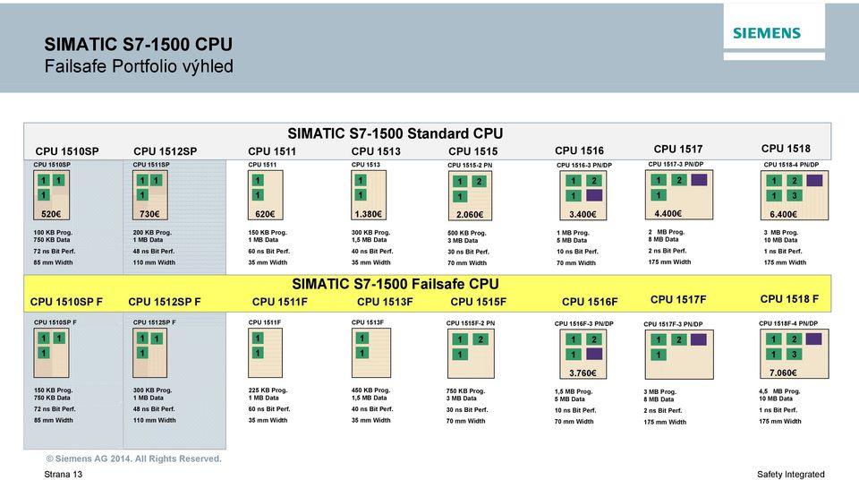 200 KB Prog. 1 MB Data 48 ns Bit Perf. 150 KB Prog. 1 MB Data 60 ns Bit Perf. 300 KB Prog. 1,5 MB Data 40 ns Bit Perf. 500 KB Prog. 3 MB Data 30 ns Bit Perf. 1 MB Prog. 5 MB Data 10 ns Bit Perf.