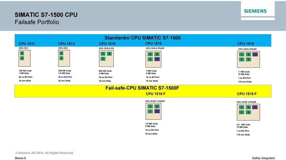 35 mm Wide 500 KB Code 3 MB Data 30 ns Bit Perf. 70 mm Wide 1 MB Code 5 MB Data 10 ns Bit Perf. 70 mm Wide 3 MB Code 10 MB Data 1 ns Bit Perf.