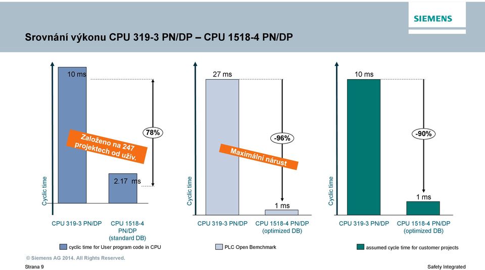 319-3 PN/DP CPU 1518-4 PN/DP (optimized DB) CPU 319-3 PN/DP CPU 1518-4 PN/DP (optimized DB)