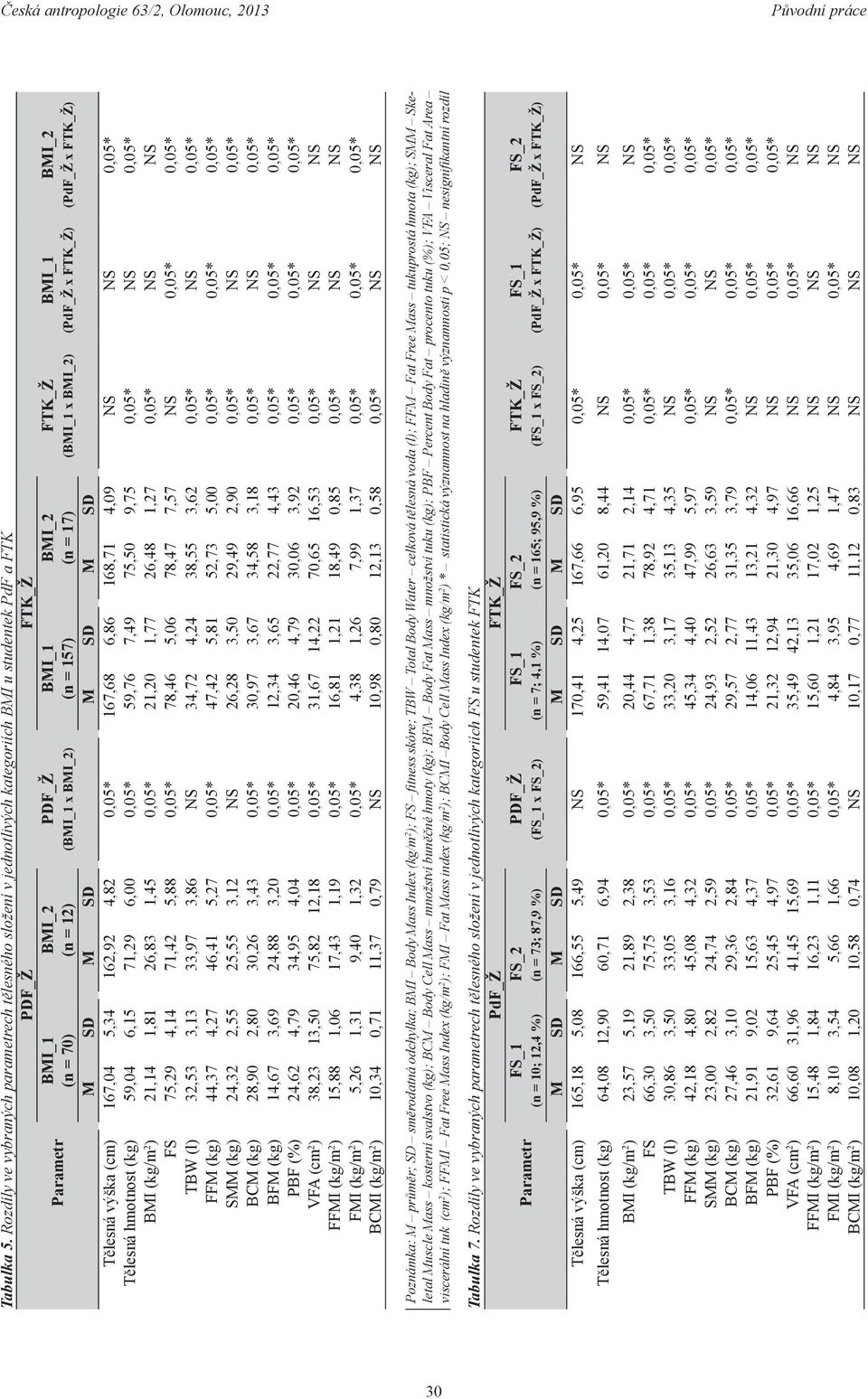 (n = 157) (n = 17) (BMI_1 x BMI_2) (PdF_Ž x FTK_Ž) (PdF_Ž x FTK_Ž) M SD M SD M SD M SD Tělesná výška (cm) 167,04 5,34 162,92 4,82 0,05* 167,68 6,86 168,71 4,09 NS NS 0,05* Tělesná hmotnost (kg) 59,04