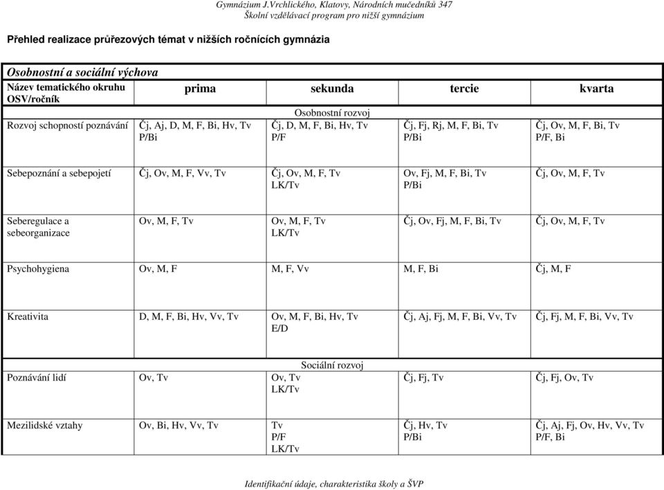 Osobnostní rozvoj Čj, D, M, F, Bi, Hv, Tv P/F Čj, Fj, Rj, M, F, Bi, Tv P/Bi Čj, Ov, M, F, Bi, Tv P/F, Bi Sebepoznání a sebepojetí Čj, Ov, M, F, Vv, Tv Čj, Ov, M, F, Tv LK/Tv Ov, Fj, M, F, Bi, Tv P/Bi