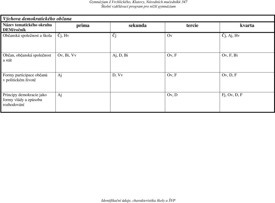 Ov, F, Bi Formy participace občanů v politickém životě Aj D, Vv Ov, F Ov, D, F Principy demokracie jako