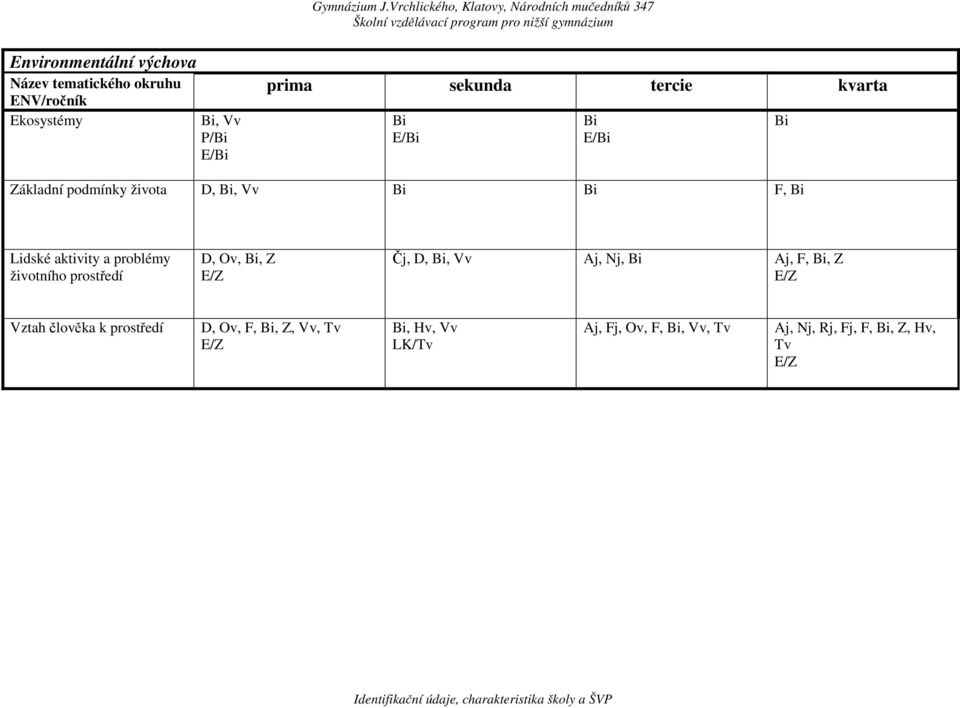 Ov, Bi, Z E/Z Čj, D, Bi, Vv Aj, Nj, Bi Aj, F, Bi, Z E/Z Vztah člověka k prostředí D, Ov, F, Bi, Z, Vv, Tv E/Z Bi, Hv,