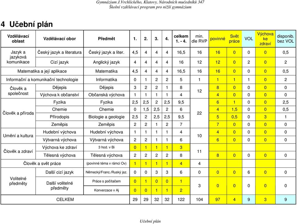 4,5 4 4 4 16,5 16 16 0 0 0 0,5 jazyková komunikace Cizí jazyk Anglický jazyk 4 4 4 4 16 12 12 0 2 0 2 Matematika a její aplikace Matematika 4,5 4 4 4 16,5 16 16 0 0 0 0,5 Informační a komunikační