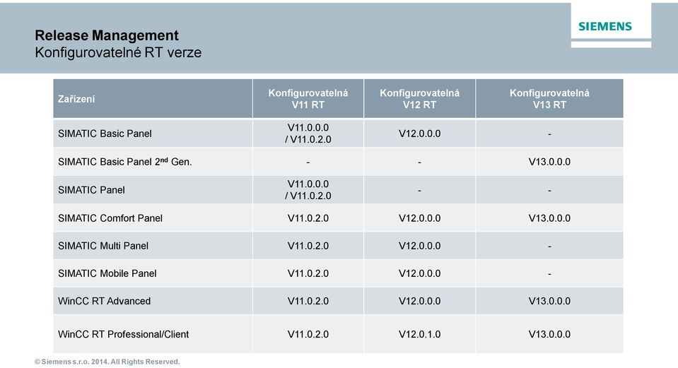 0.2.0 V12.0.0.0 V13.0.0.0 SIMATIC Multi Panel V11.0.2.0 V12.0.0.0 - SIMATIC Mobile Panel V11.0.2.0 V12.0.0.0 - WinCC RT Advanced V11.