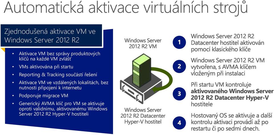 ve vzdálených lokalitách, bez nutnosti připojení k internetu Podporuje migrace VM Generický