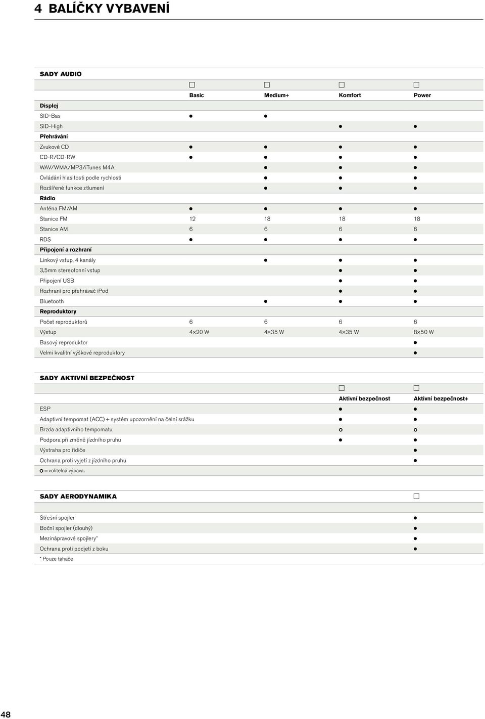 Reproduktory Počet reproduktorů 6 6 6 6 Výstup 4 20 W 4 35 W 4 35 W 8 50 W Basový reproduktor Velmi kvalitní výškové reproduktory SADY AKTIVNÍ BEZPEČNOST ESP Adaptivní tempomat (ACC) + systém