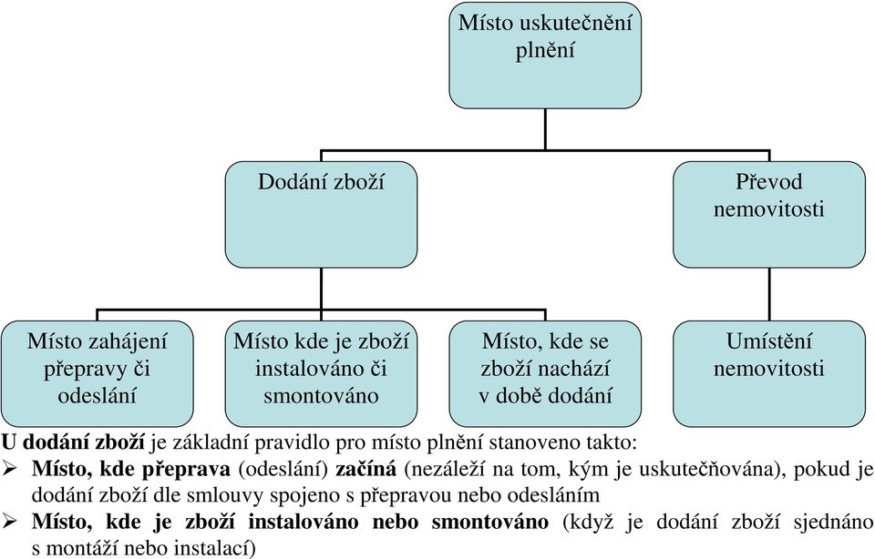 stanoveno takto: Místo, kde přeprava (odeslání) začíná (nezáleží na tom, kým je uskutečňována), pokud je dodání zboží dle smlouvy