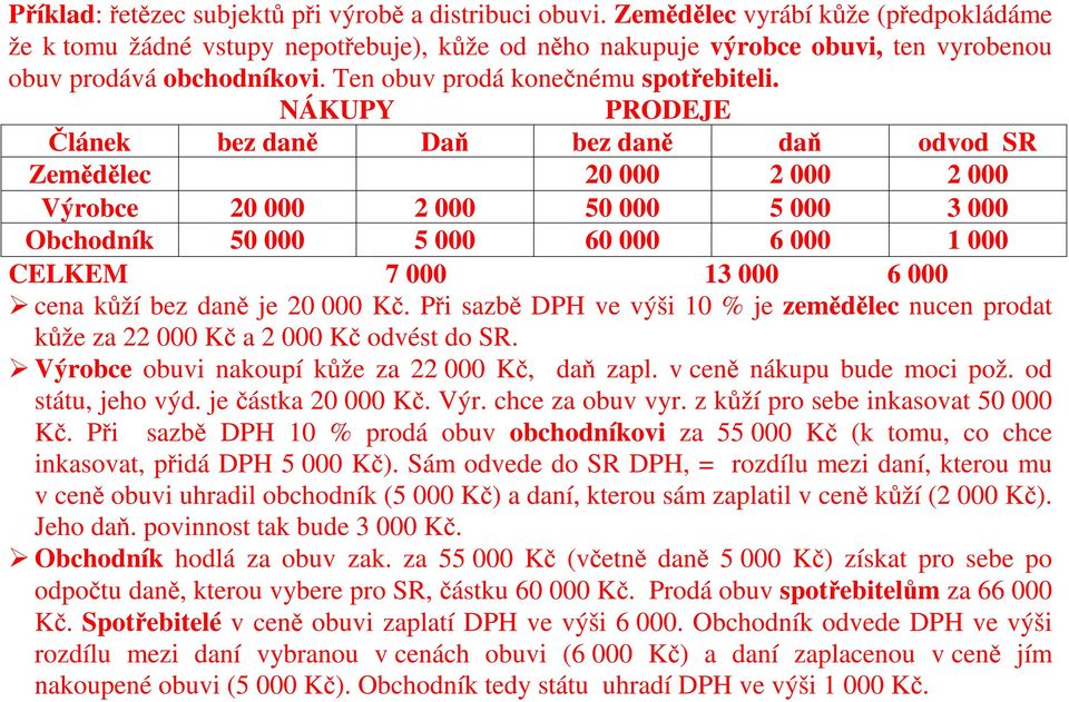 NÁKUPY PRODEJE Článek bez daně Daň bez daně daň odvod SR Zemědělec 20 000 2 000 2 000 Výrobce 20 000 2 000 50 000 5 000 3 000 Obchodník 50 000 5 000 60 000 6 000 1 000 CELKEM 7 000 13 000 6 000 cena