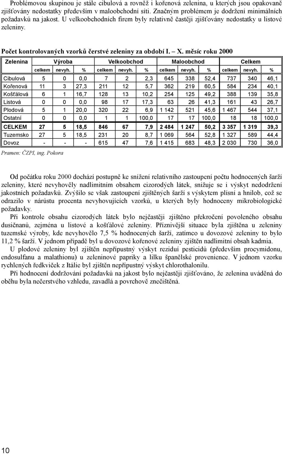 Počet kontrolovaných vzorků čerstvé zeleniny za období I. X. měsíc roku 2000 Zelenina Výroba Velkoobchod Maloobchod Celkem celkem nevyh. % celkem nevyh.