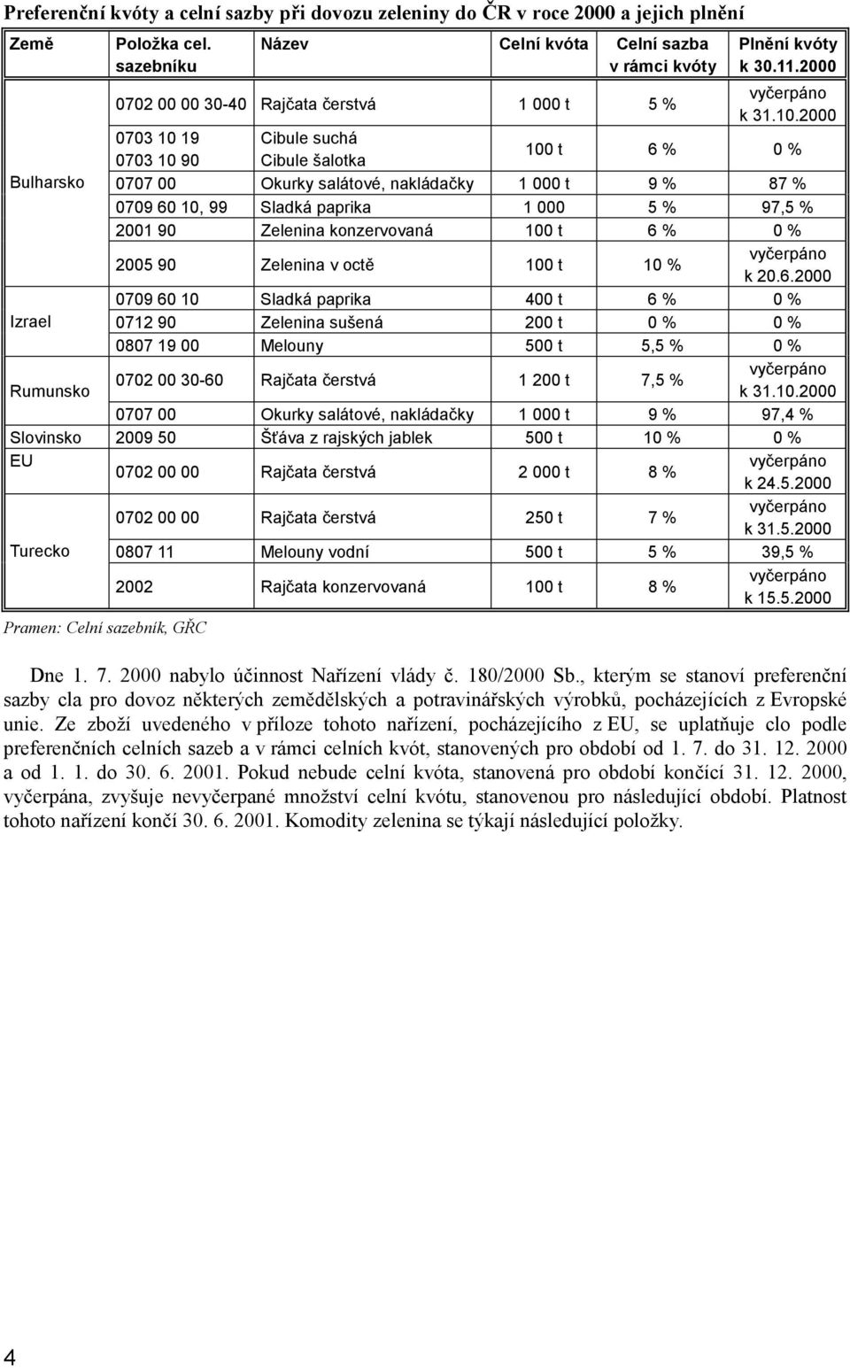 2000 0703 10 19 Cibule suchá 0703 10 90 Cibule šalotka 100 t 6 % 0 % Bulharsko 0707 00 Okurky salátové, nakládačky 1 000 t 9 % 87 % 0709 60 10, 99 Sladká paprika 1 000 5 % 97,5 % 2001 90 Zelenina