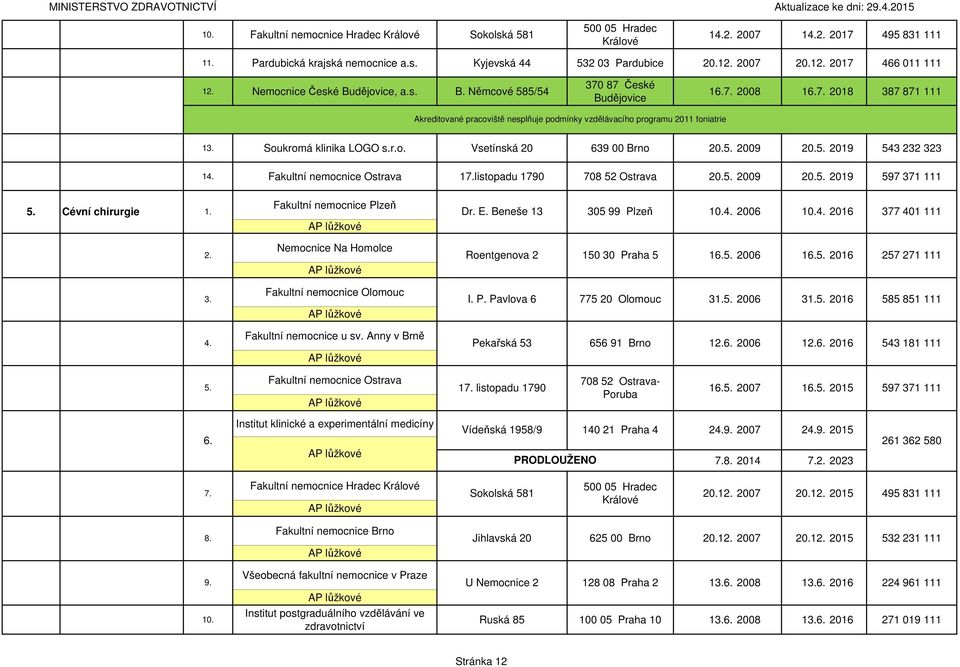 Soukromá klinika LOGO s.r.o. Vsetínská 20 639 00 Brno 20.5. 2009 20.5. 2019 543 232 323 14. Fakultní nemocnice Ostrava 17.listopadu 1790 708 52 Ostrava 20.5. 2009 20.5. 2019 597 371 111 5.