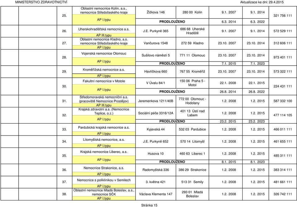 Kroměřížská nemocnice a.s. Fakultní nemocnice v Motole 26.8. 2014 26.8. 2022 Středomoravská nemocniční a.s. 772 00 Olomouc - 31. (pracoviště Nemocnice Prostějov) Jeremenkova 1211/40B 1.2. 2008 1.2. 2015 587 332 100 Hodolany AP III.