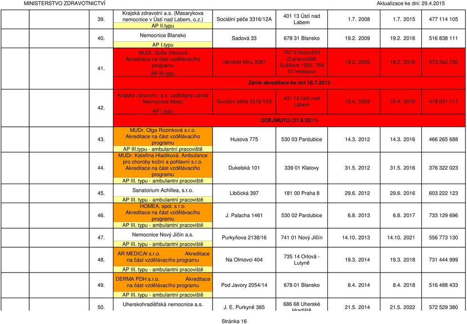 7.2013 42. Krajská zdravotní, a.s. (odštěpný závod Nemocnice Most) Sociální péče 3316/12A 401 13 Ústí nad Labem 15.4. 2009 15.4. 2016 478 031 111 ODEJMUTO (31.8.2011) 43. 44. MUDr. Olga Rozinková s.r.o. AP III.