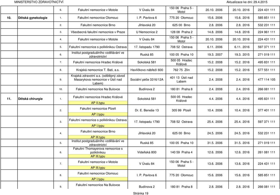 Fakultní nemocnice v Motole V Úvalu 84 150 06 Praha 5 - Motol 20.10. 2006 20.10. 2016 224 431 111 5. Fakultní nemocnice s poliklinikou Ostrava 17. listopadu 1790 708 52 Ostrava 6.11. 2006 6.11. 2016 597 371 111 6.