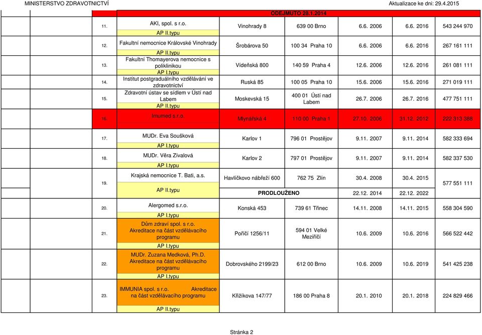 Fakultní nemocnice Královské Vinohrady Fakultní Thomayerova nemocnice s poliklinikou Institut postgraduálního vzdělávání ve zdravotnictví Zdravotní ústav se sídlem v Ústí nad Labem Vinohrady 8