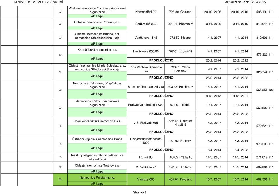 2. 2014 26.2. 2022 573 322 111 31. Oblastní nemocnice Mladá Boleslav, a.s., nemocnice Středočeského kraje třída Václava Klementa 147 293 01 Mladá Boleslav 9.1. 2007 9.1. 2014 26.2. 2014 26.2. 2022 326 742 111 32.