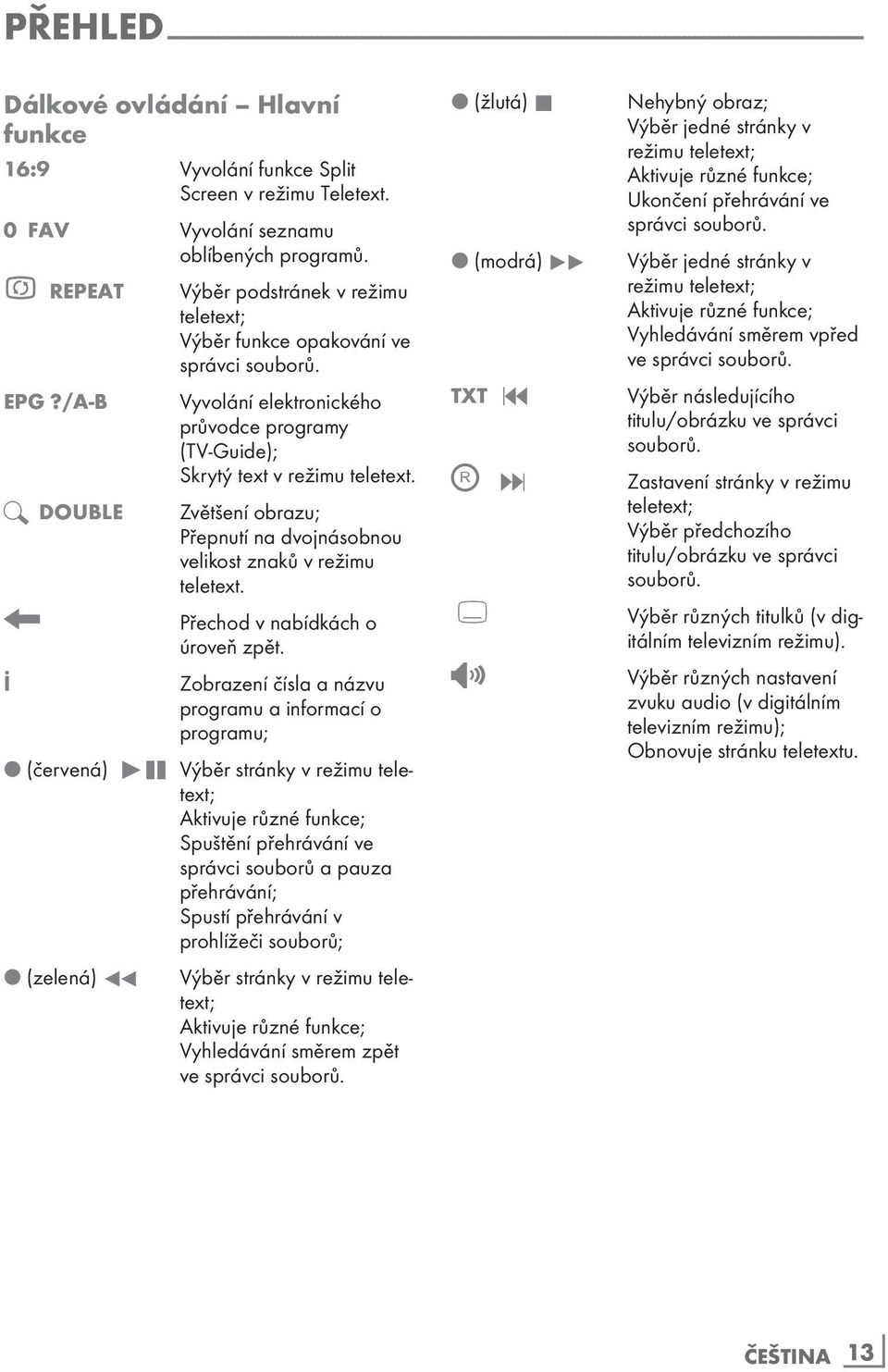 /A-B Vyvolání elektronického průvodce programy (TV-Guide); Skrytý text v režimu teletext. N DOUBLE Zvětšení obrazu; Přepnutí na dvojnásobnou velikost znaků v režimu teletext.