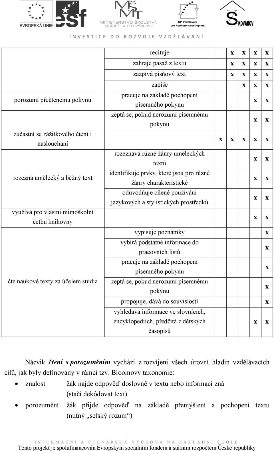 uměleckých textů x x identifikuje prvky, které jsou pro různé ţánry charakteristické x x odůvodňuje cílené pouţívání jazykových a stylistických prostředků x x x x vypisuje poznámky x vybírá podstatné