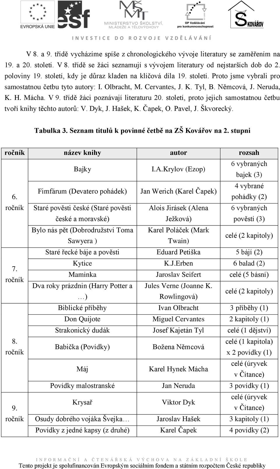 třídě ţáci poznávají literaturu 20. století, proto jejich samostatnou četbu tvoří knihy těchto autorů: V. Dyk, J. Hašek, K. Čapek, O. Pavel, J. Škvorecký. Tabulka 3.