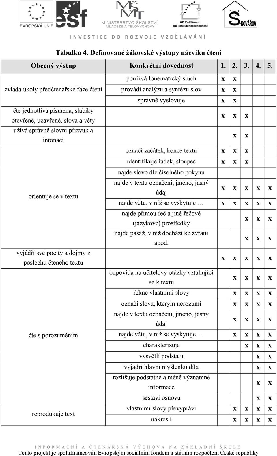 poslechu čteného textu čte s porozuměním reprodukuje text pouţívá fonematický sluch x x provádí analýzu a syntézu slov x x správně vyslovuje x x x x x x x označí začátek, konce textu x x x