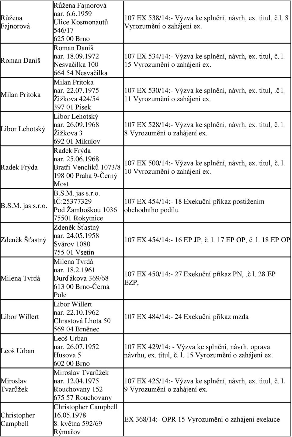 25.06.1968 Bratří Venclíků 1073/8 198 00 Praha 9-Černý Most B.S.M. jas s.r.o. IČ:25377329 Pod Žamboškou 1036 75501 Rokytnice Zdeněk Šťastný nar. 24.05.1958 Svárov 1080 755 01 Vsetín Milena Tvrdá nar.