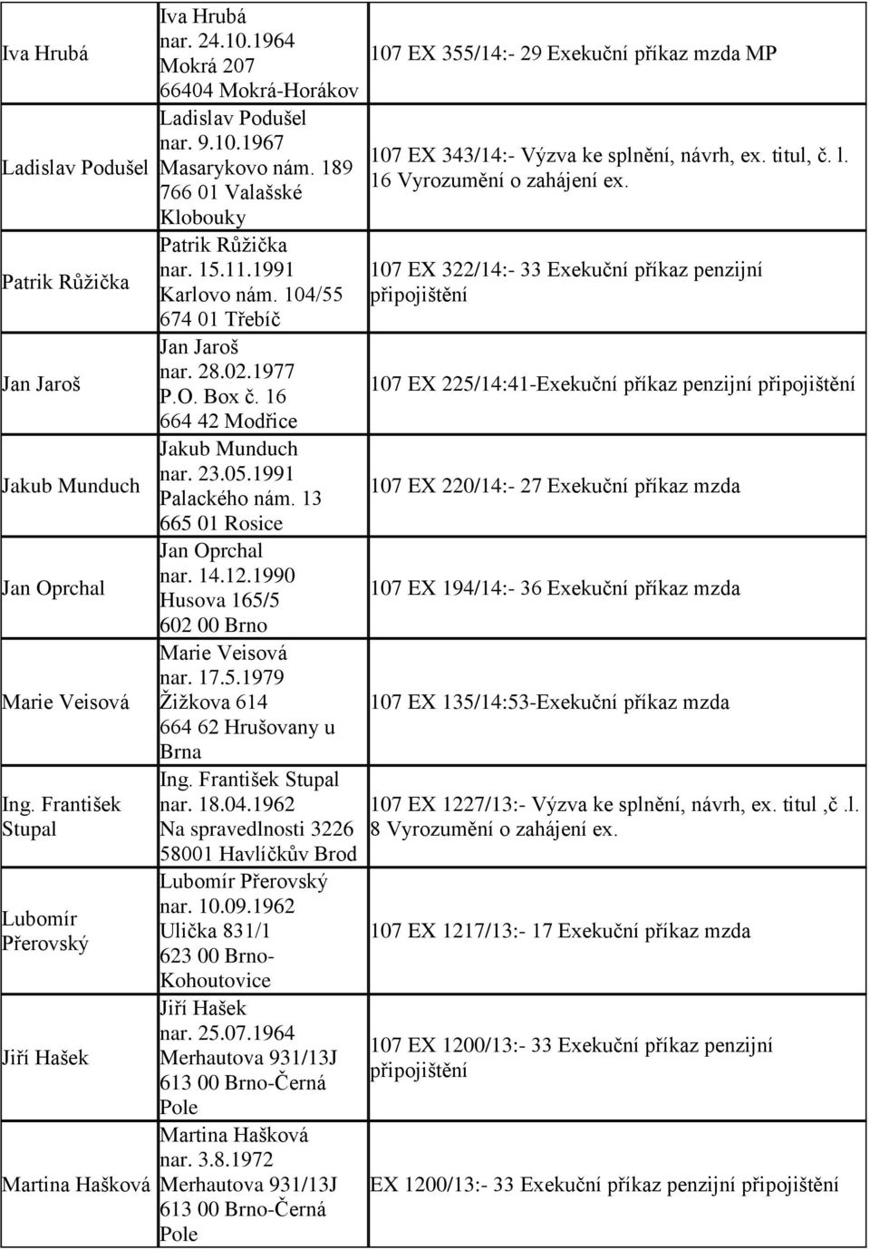 1977 P.O. Box č. 16 664 42 Modřice Jakub Munduch nar. 23.05.1991 Palackého nám. 13 665 01 Rosice Jan Oprchal nar. 14.12.1990 Marie Veisová nar. 17.5.1979 Žižkova 614 664 62 Hrušovany u Brna Ing.
