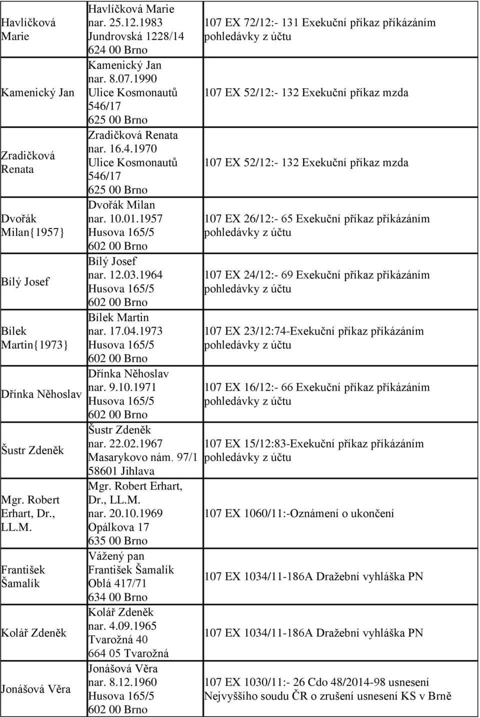 1957 Bílý Josef nar. 12.03.1964 Bílek Martin nar. 17.04.1973 Dřínka Něhoslav nar. 9.10.1971 Šustr Zdeněk nar. 22.02.1967 Masarykovo nám. 97/1 58601 Jihlava Mgr. Robert Erhart, Dr., LL.M. nar. 20.10.1969 Opálkova 17 635 00 Brno Vážený pan František Šamalík Oblá 417/71 634 00 Brno Kolář Zdeněk nar.