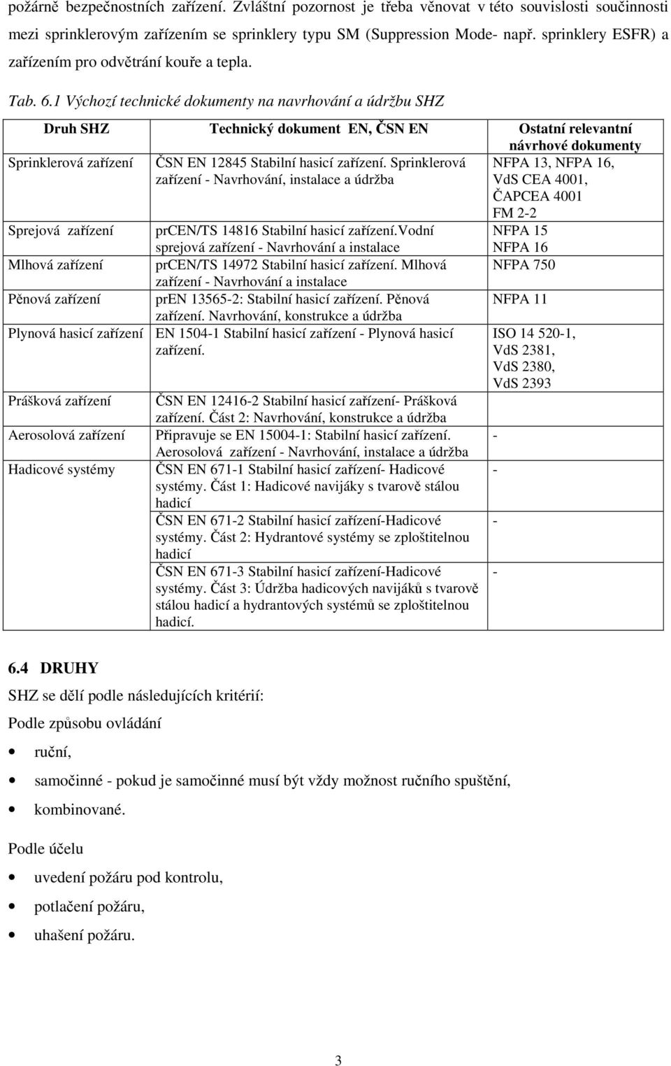 1 Výchozí technické dokumenty na navrhování a údržbu SHZ Druh SHZ Technický dokument EN, ČSN EN Ostatní relevantní návrhové dokumenty Sprinklerová zařízení ČSN EN 12845 Stabilní hasicí zařízení.