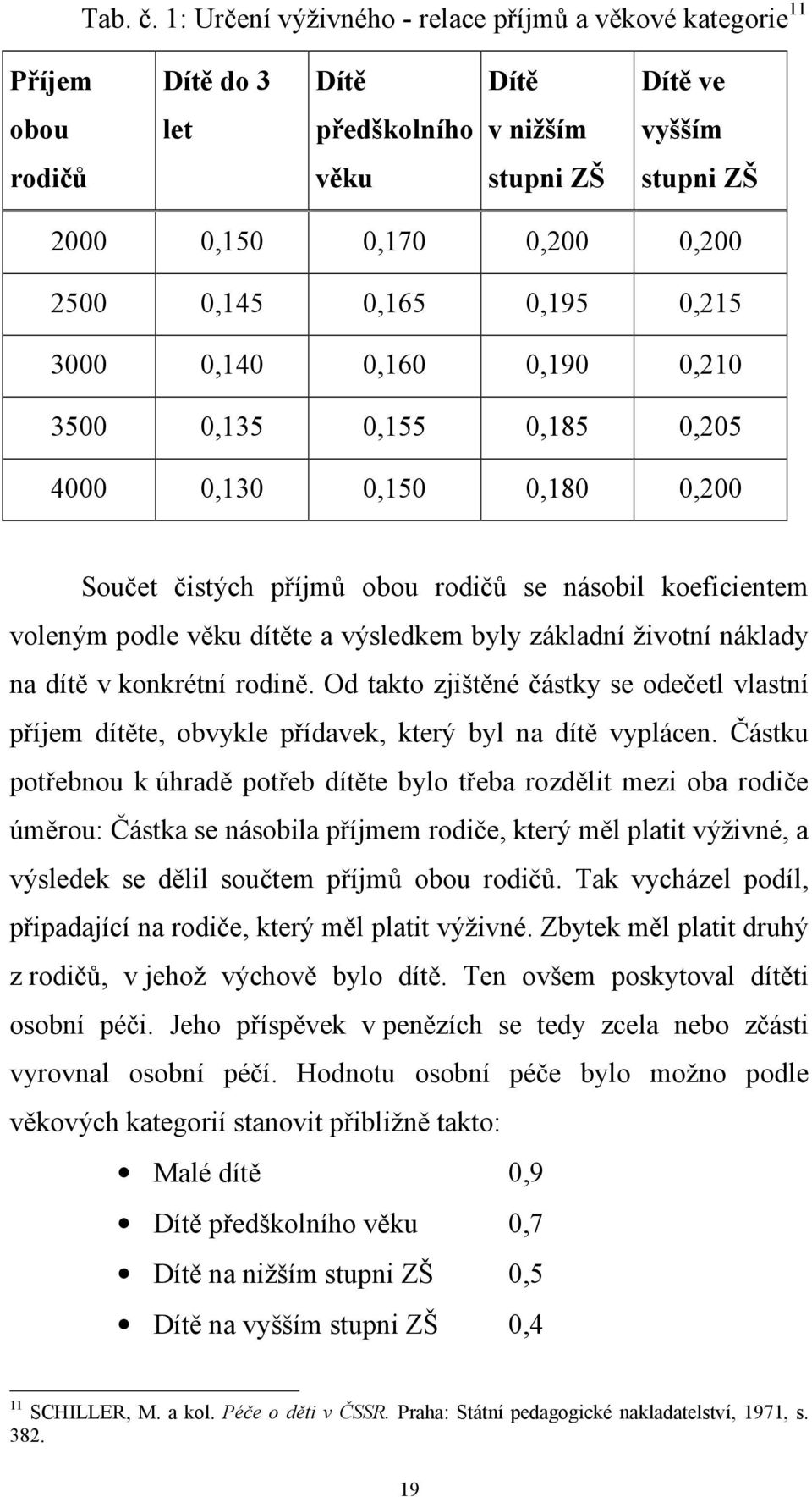 0,145 0,165 0,195 0,215 3000 0,140 0,160 0,190 0,210 3500 0,135 0,155 0,185 0,205 4000 0,130 0,150 0,180 0,200 Součet čistých příjmů obou rodičů se násobil koeficientem voleným podle věku dítěte a