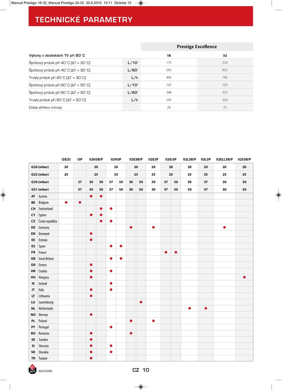 60 C [ΔT = 50 C] Špičkový průtok při 60 C [ΔT = 50 C] Trvalý průtok při 60 C [ΔT = 50 C] Doba ohřevu minuty L/10' L/60' L/h L/10' L/60' L/h 18 2 175 224 58 85 490 745 102 10 48 5 295 20 28 25 I2E(S)