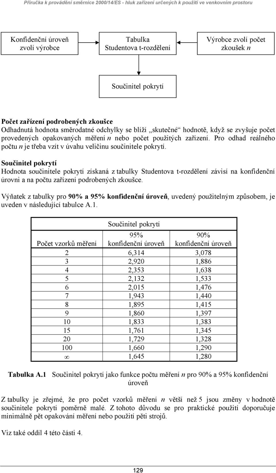 Součinitel pokrytí Hodnota součinitele pokrytí získaná z tabulky Studentova t-rozdělení závisí na konfidenční úrovni a na počtu zařízení podrobených zkoušce.