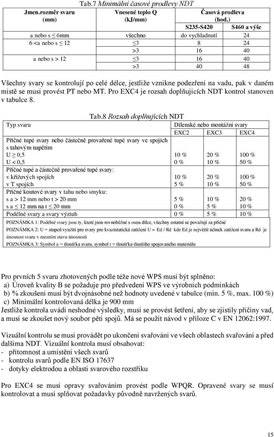 vadu, pak v daném místě se musí provést PT nebo MT. Pro EXC4 je rozsah doplňujících NDT kontrol stanoven v tabulce 8. Typ svaru Tab.