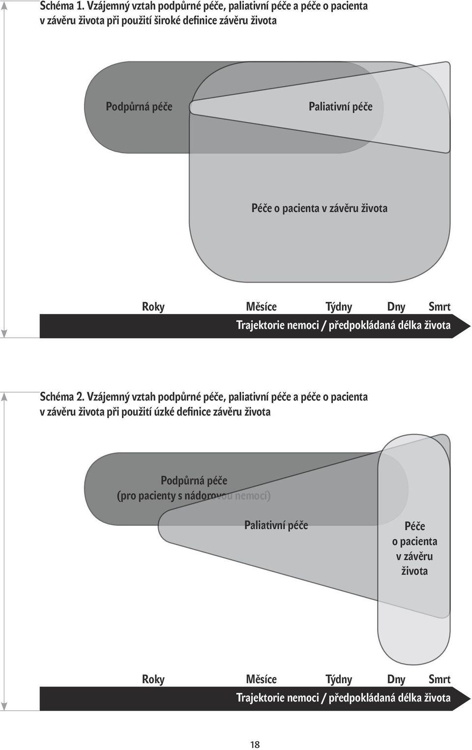 Paliativní péče Péče o pacienta v závěru života Roky Měsíce Týdny Dny Smrt Trajektorie nemoci / předpokládaná délka života Schéma 2.