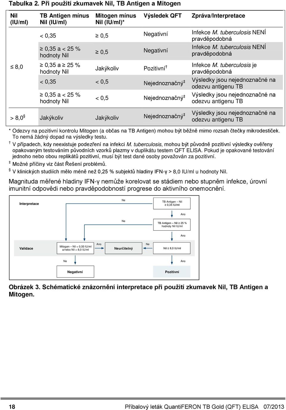 tuberculosis je pravděpodobná < 0,35 < 0,5 Nejednoznačný Výsledky jsou nejednoznačné na odezvu antigenu TB 0,35 a < 25 % hodnoty Nil < 0,5 Nejednoznačný Výsledky jsou nejednoznačné na odezvu antigenu