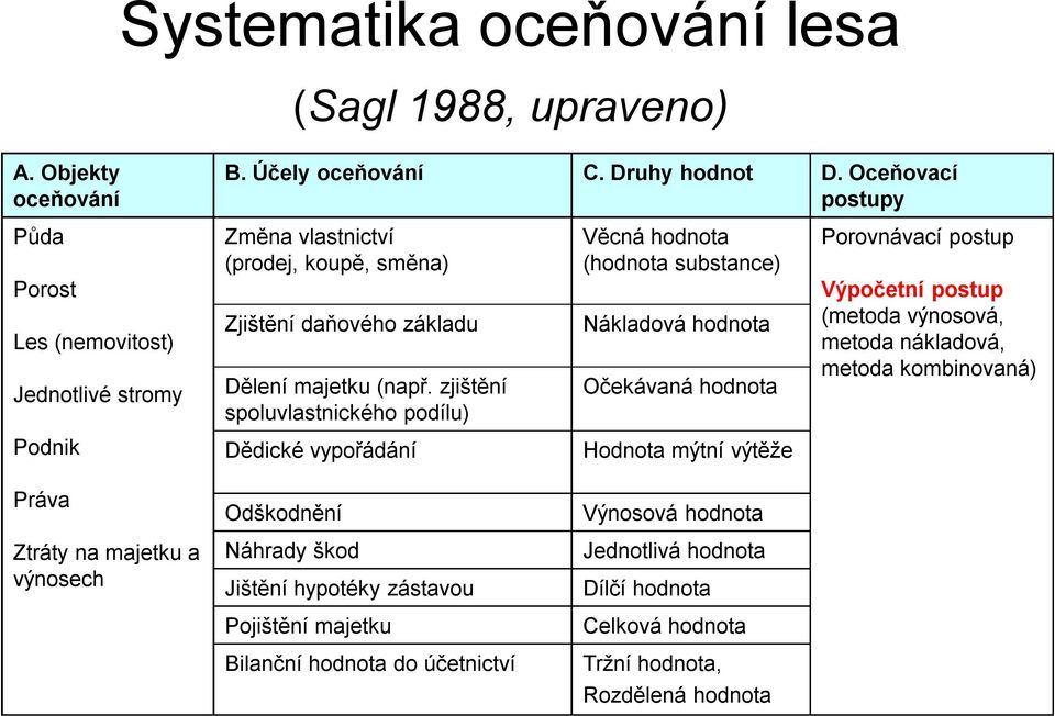 zjištění spoluvlastnického podílu) Věcná hodnota (hodnota substance) Nákladová hodnota Očekávaná hodnota Porovnávací postup Výpočetní postup (metoda výnosová, metoda nákladová, metoda