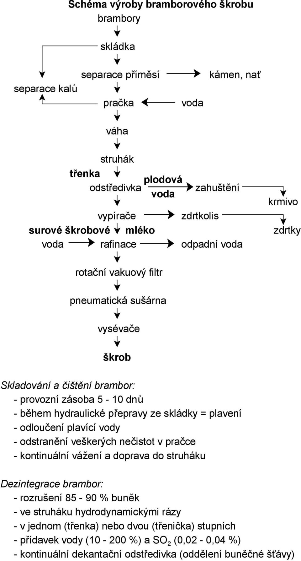 přepravy ze skládky = plavení - odloučení plavící vody - odstranění veškerých nečistot v pračce - kontinuální vážení a doprava do struháku Dezintegrace brambor: - rozrušení 85-90 % buněk -