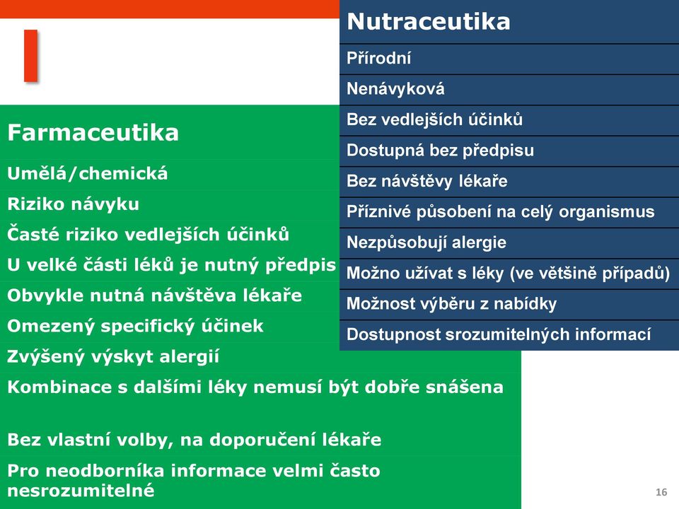 Dostupná bez předpisu Bez návštěvy lékaře Příznivé působení na celý organismus Nezpůsobují alergie Možno užívat s léky (ve většině případů) Možnost