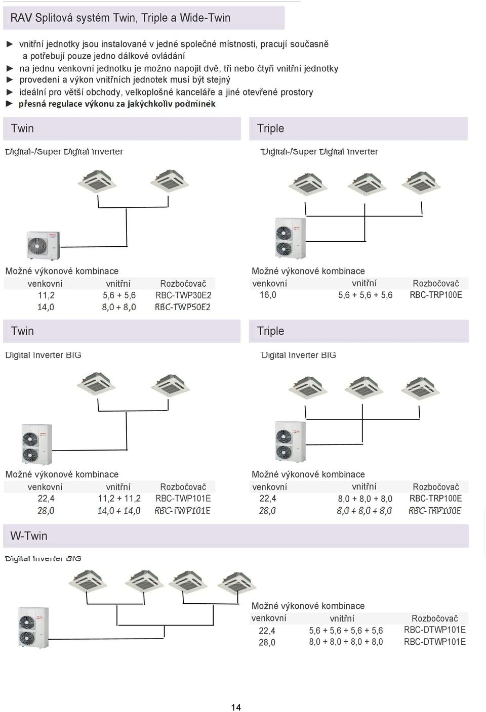 podmínek Twin Triple Digital/Super Digital Inverter Digital/Super Digital Inverter Možné výkonové kombinace venkovní vnitřní 5,6 + 5,6 + Rozbočovač RBCTWP30E2 RBCTWP50E2 Možné výkonové kombinace