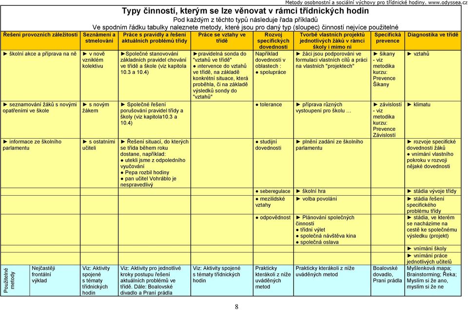 cz Ve spodním řádku tabulky naleznete metody, které jsou pro daný typ (sloupec) činností nejvíce použitelné Práce s pravidly a řešení Práce se vztahy ve Rozvoj Tvorbě vlastních projektů Specifická